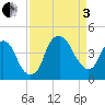 Fort Caswell tide chart for Saturday, September 3, 2022