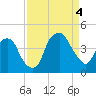 Fort Caswell tide chart for Sunday, September 4, 2022