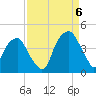Fort Caswell tide chart for Tuesday, September 6, 2022