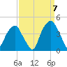 Fort Caswell tide chart for Wednesday, September 7, 2022