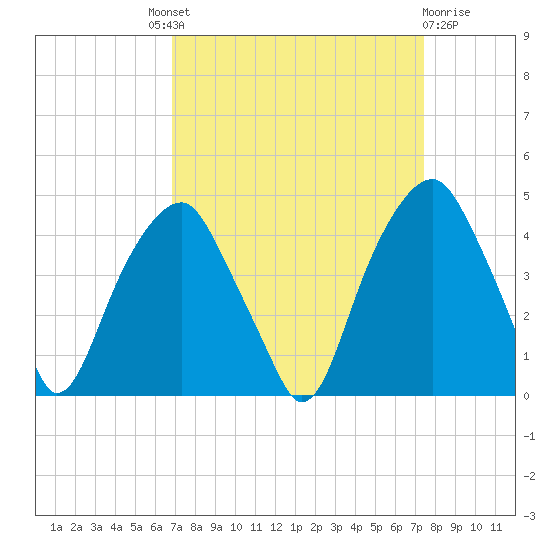Fort Caswell tide chart for Friday, September 9, 2022