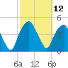 Fort Caswell tide chart for Wednesday, October 12, 2022