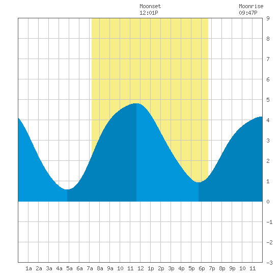 Fort Caswell tide chart for Friday, October 14, 2022
