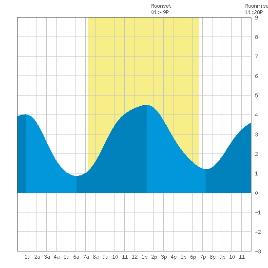 Fort Caswell tide chart for Sunday, October 16, 2022