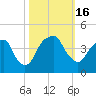 Fort Caswell tide chart for Sunday, October 16, 2022