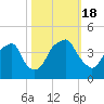 Fort Caswell tide chart for Tuesday, October 18, 2022