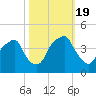 Fort Caswell tide chart for Wednesday, October 19, 2022