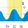 Fort Caswell tide chart for Saturday, October 1, 2022