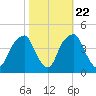 Fort Caswell tide chart for Saturday, October 22, 2022