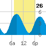 Fort Caswell tide chart for Wednesday, October 26, 2022