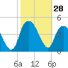 Fort Caswell tide chart for Friday, October 28, 2022