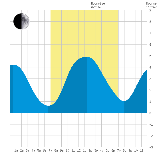 Fort Caswell tide chart for Sunday, October 2, 2022