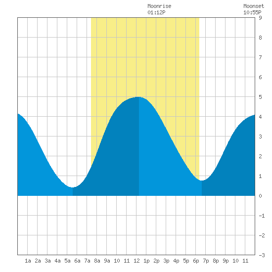 Fort Caswell tide chart for Sunday, October 30, 2022