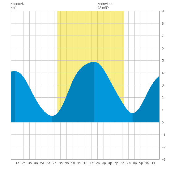 Fort Caswell tide chart for Monday, October 31, 2022