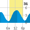 Fort Caswell tide chart for Monday, October 31, 2022