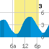 Fort Caswell tide chart for Monday, October 3, 2022