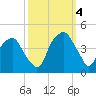 Fort Caswell tide chart for Tuesday, October 4, 2022