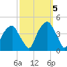 Fort Caswell tide chart for Wednesday, October 5, 2022