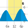 Fort Caswell tide chart for Thursday, October 6, 2022