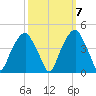 Fort Caswell tide chart for Friday, October 7, 2022