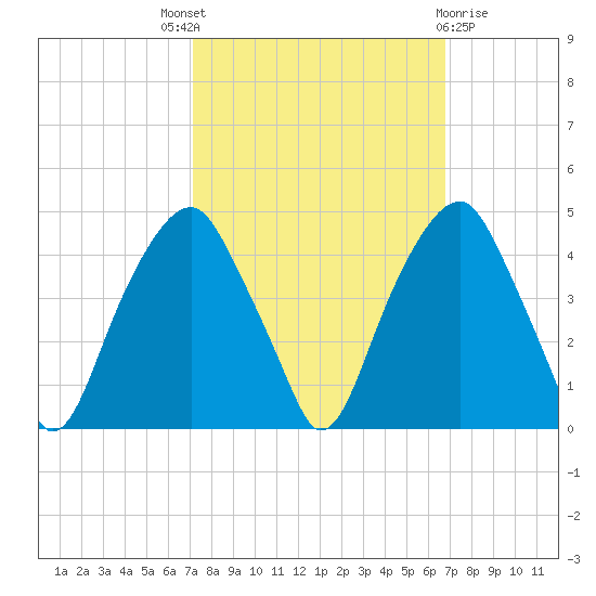 Fort Caswell tide chart for Saturday, October 8, 2022
