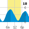 Fort Caswell tide chart for Thursday, November 10, 2022