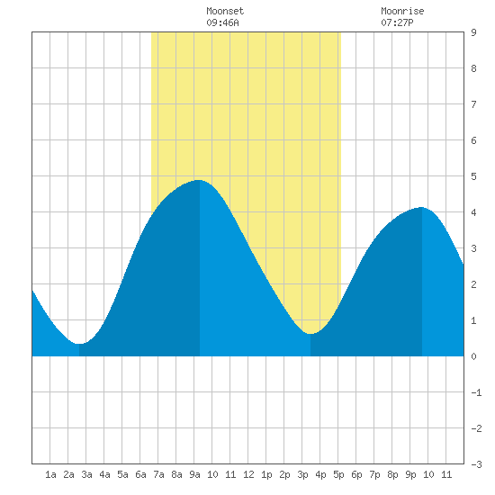 Fort Caswell tide chart for Friday, November 11, 2022