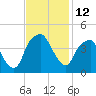 Fort Caswell tide chart for Saturday, November 12, 2022