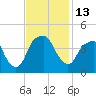Fort Caswell tide chart for Sunday, November 13, 2022