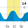 Fort Caswell tide chart for Monday, November 14, 2022