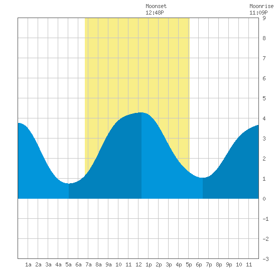 Fort Caswell tide chart for Tuesday, November 15, 2022