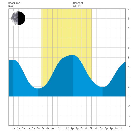 Fort Caswell tide chart for Wednesday, November 16, 2022