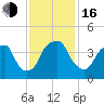 Fort Caswell tide chart for Wednesday, November 16, 2022