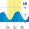 Fort Caswell tide chart for Friday, November 18, 2022