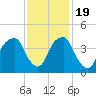 Fort Caswell tide chart for Saturday, November 19, 2022