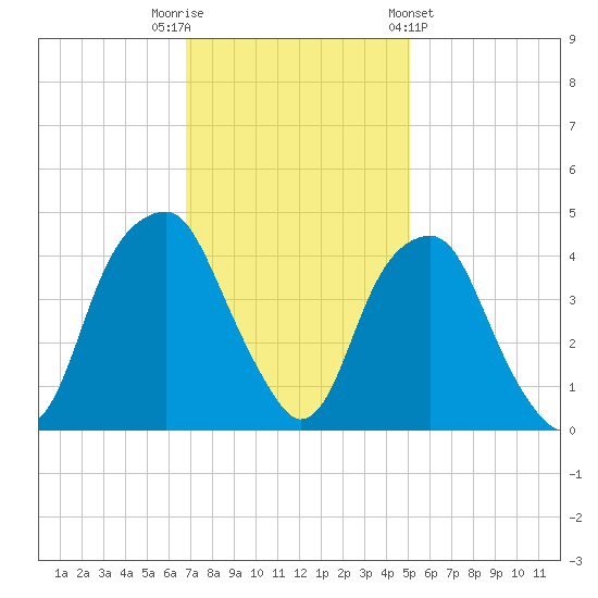Fort Caswell tide chart for Tuesday, November 22, 2022