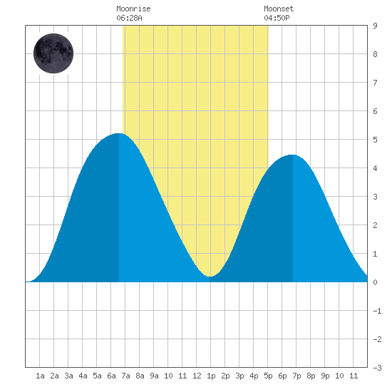 Fort Caswell tide chart for Wednesday, November 23, 2022