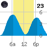 Fort Caswell tide chart for Wednesday, November 23, 2022