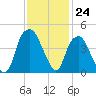 Fort Caswell tide chart for Thursday, November 24, 2022