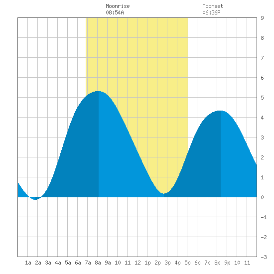 Fort Caswell tide chart for Friday, November 25, 2022
