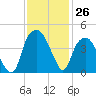 Fort Caswell tide chart for Saturday, November 26, 2022