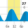 Fort Caswell tide chart for Sunday, November 27, 2022