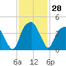 Fort Caswell tide chart for Monday, November 28, 2022