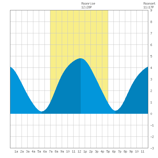 Fort Caswell tide chart for Tuesday, November 29, 2022