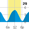 Fort Caswell tide chart for Tuesday, November 29, 2022