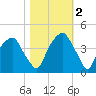 Fort Caswell tide chart for Wednesday, November 2, 2022