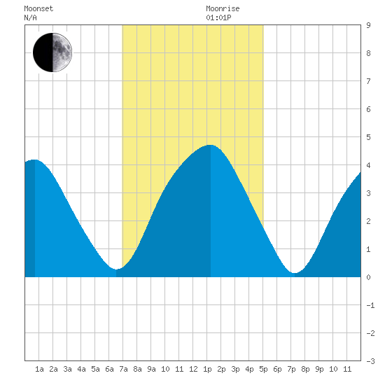 Fort Caswell tide chart for Wednesday, November 30, 2022