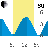Fort Caswell tide chart for Wednesday, November 30, 2022