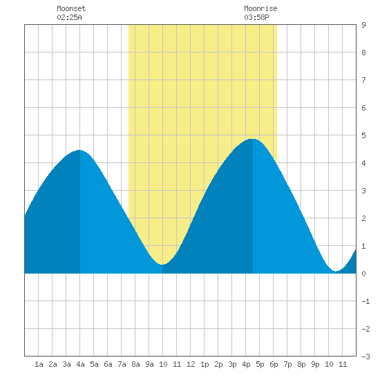 Fort Caswell tide chart for Thursday, November 3, 2022