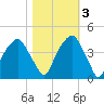 Fort Caswell tide chart for Thursday, November 3, 2022